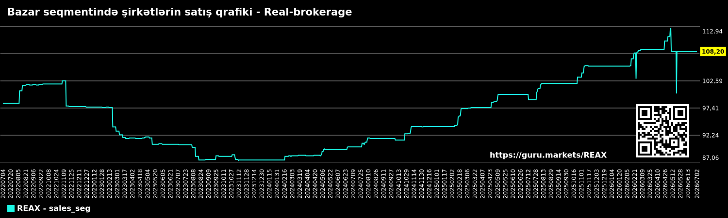 Bazar seqmentində şirkətlərin satış qrafiki - Real-brokerage